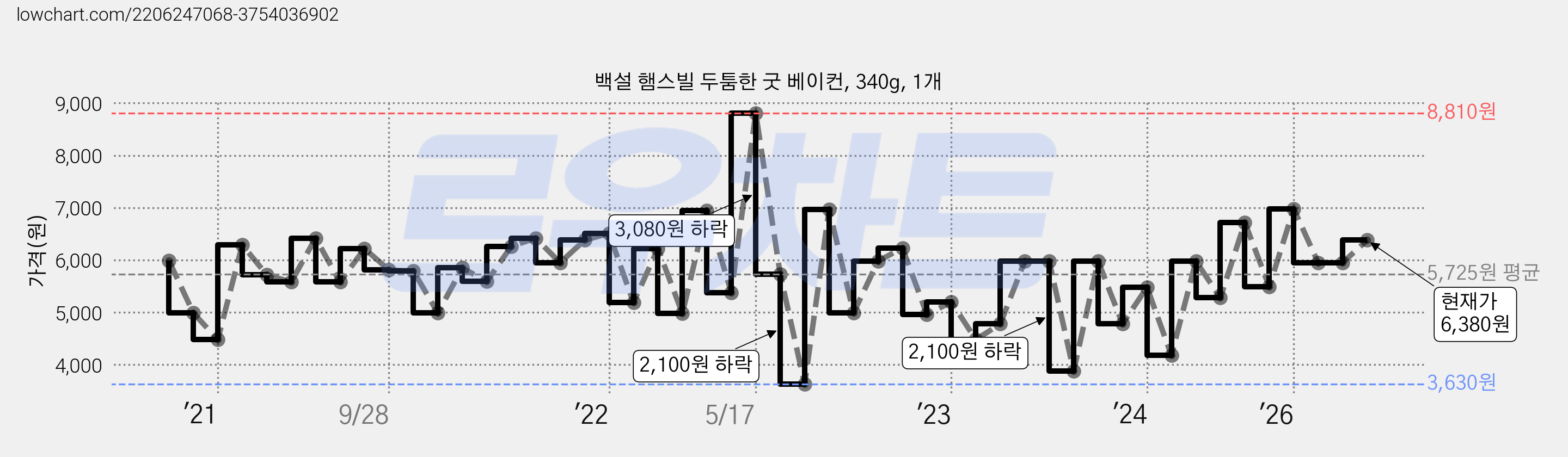 백설 햄스빌 두툼한 굿 베이컨, 340g, 1개 가격 변동 차트, 현재가 6,380원, 관측 최저가 3,630원