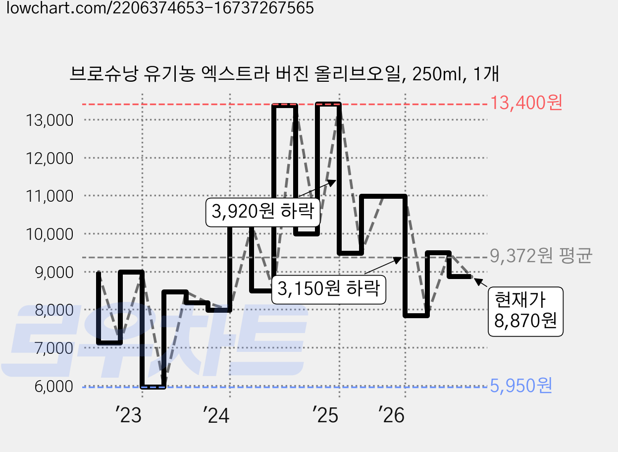 브로슈낭 유기농 엑스트라 버진 올리브오일, 250ml, 1개 가격 변동 차트, 현재가 8,870원, 관측 최저가 5,950원
