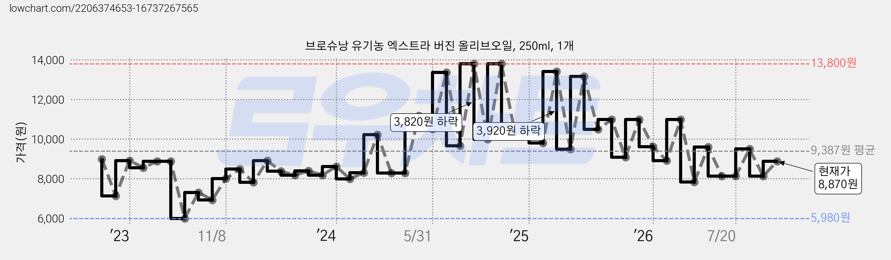 브로슈낭 유기농 엑스트라 버진 올리브오일, 250ml, 1개 가격 변동 차트, 현재가 8,870원, 관측 최저가 5,950원