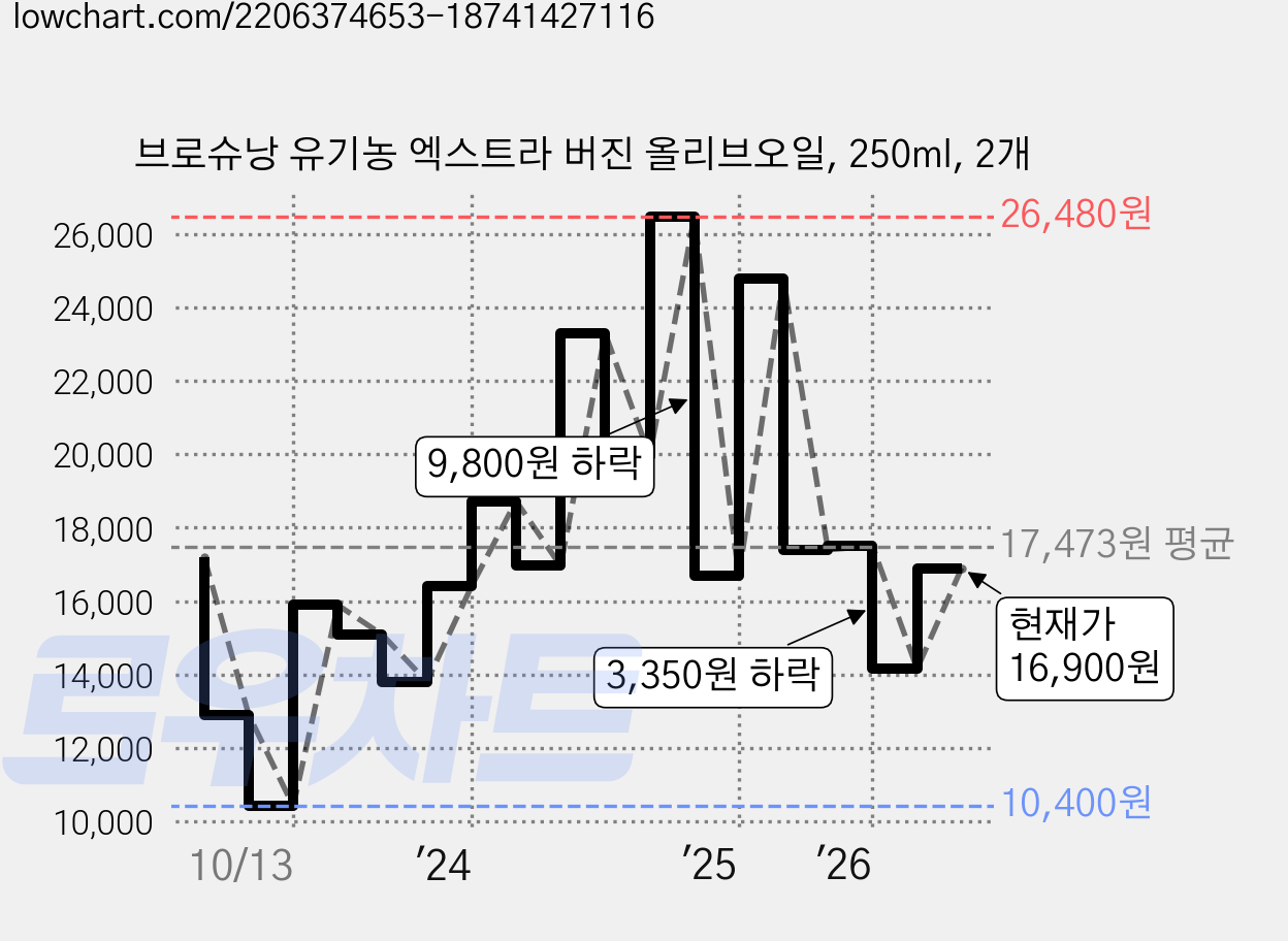 브로슈낭 유기농 엑스트라 버진 올리브오일, 250ml, 2개 가격 변동 차트, 현재가 16,900원, 관측 최저가 10,400원