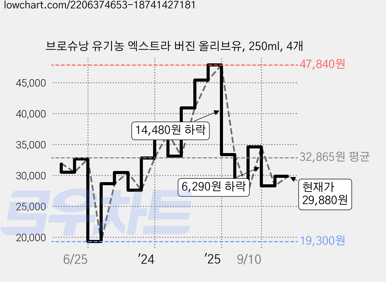 브로슈낭 유기농 엑스트라 버진 올리브유, 250ml, 4개 가격 변동 차트, 현재가 29,880원, 관측 최저가 19,300원