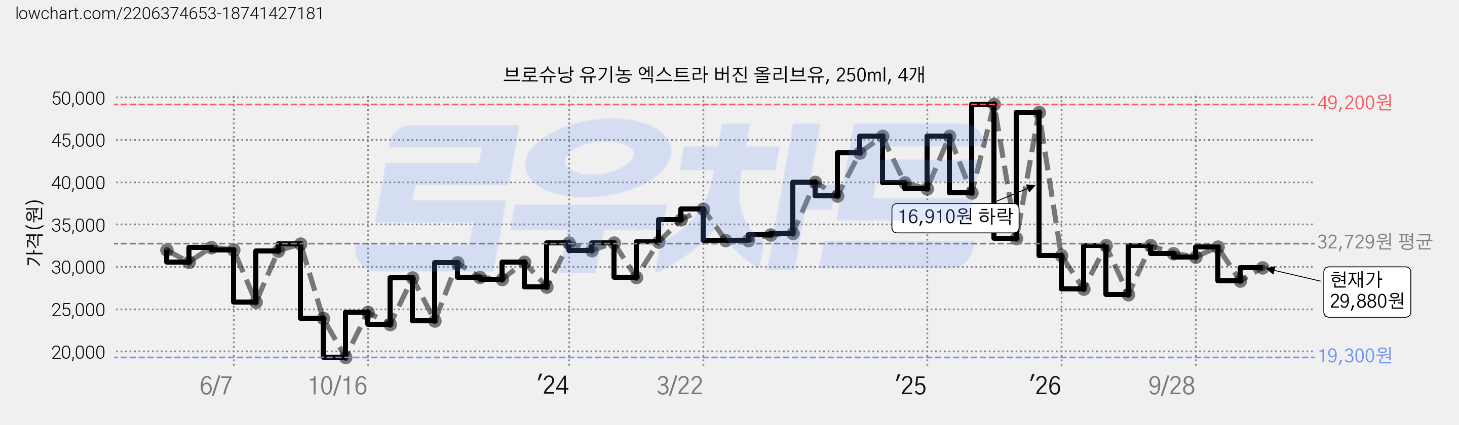 브로슈낭 유기농 엑스트라 버진 올리브유, 250ml, 4개 가격 변동 차트, 현재가 29,880원, 관측 최저가 19,300원