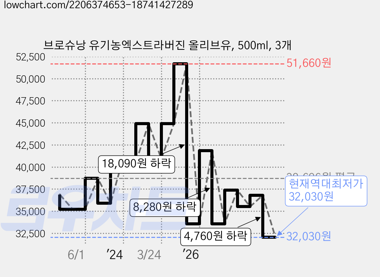 브로슈낭 유기농엑스트라버진 올리브유, 500ml, 3개 가격 변동 차트, 현재가 32,030원, 역대최저가