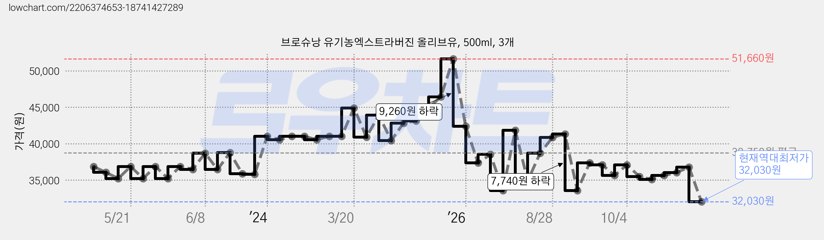 브로슈낭 유기농엑스트라버진 올리브유, 500ml, 3개 가격 변동 차트, 현재가 32,030원, 역대최저가