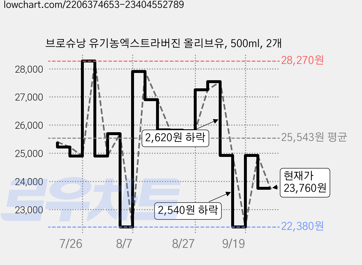 브로슈낭 유기농엑스트라버진 올리브유, 500ml, 2개 가격 변동 차트, 현재가 23,760원, 관측 최저가 22,380원
