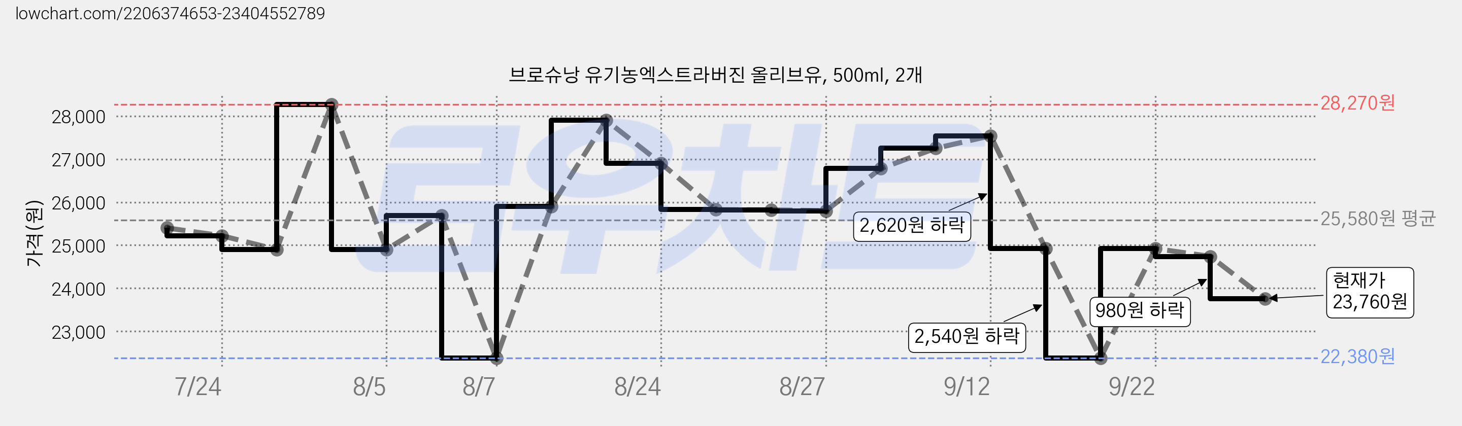 브로슈낭 유기농엑스트라버진 올리브유, 500ml, 2개 가격 변동 차트, 현재가 23,760원, 관측 최저가 22,380원