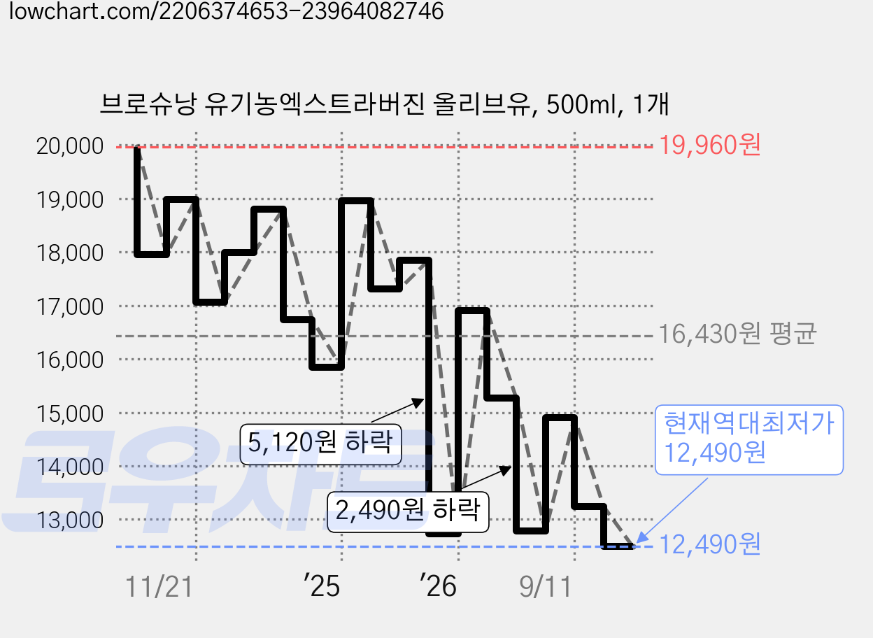 브로슈낭 유기농엑스트라버진 올리브유, 500ml, 1개 가격 변동 차트, 현재가 12,490원, 역대최저가