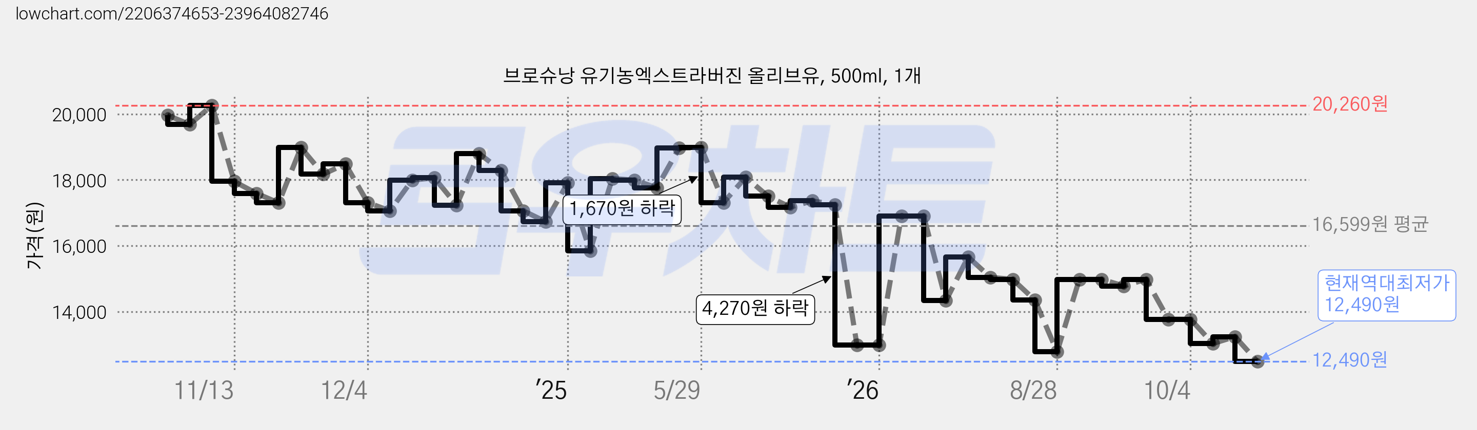 브로슈낭 유기농엑스트라버진 올리브유, 500ml, 1개 가격 변동 차트, 현재가 12,490원, 역대최저가