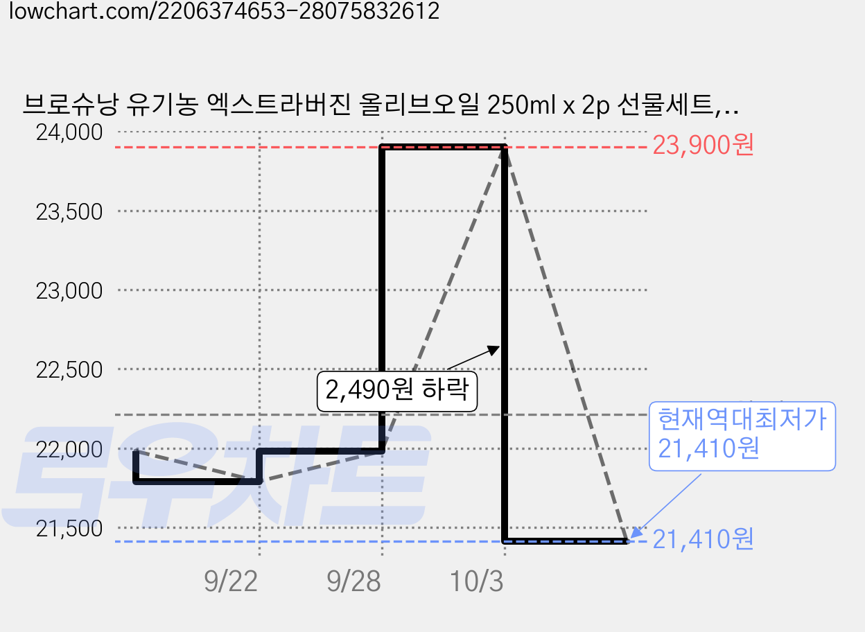브로슈낭 유기농 엑스트라버진 올리브오일 250ml x 2p 선물세트, 500ml, 1세트 가격 변동 차트, 현재가 21,410원, 역대최저가