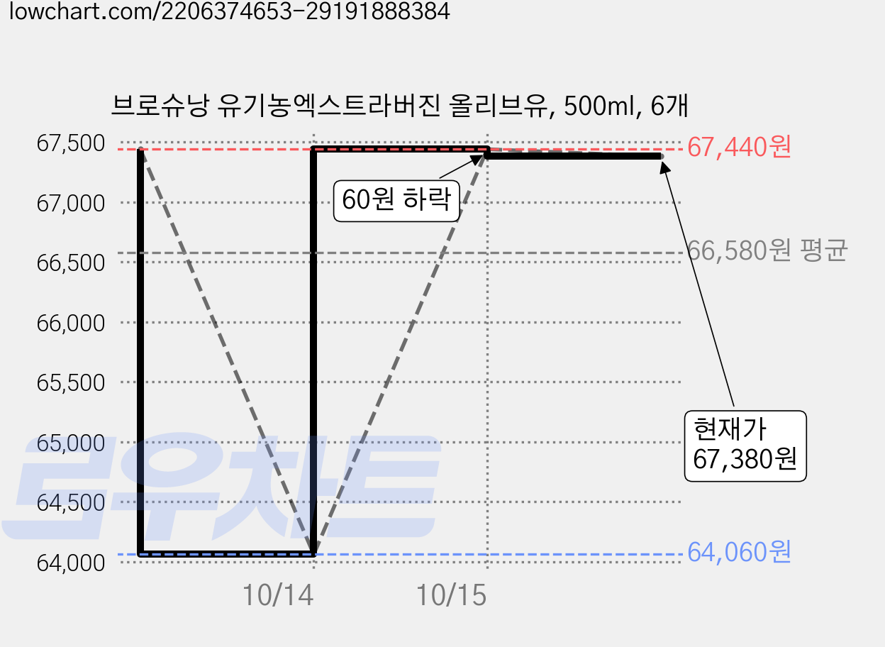 브로슈낭 유기농엑스트라버진 올리브유, 500ml, 6개 가격 변동 차트, 현재가 67,380원, 관측 최저가 63,540원