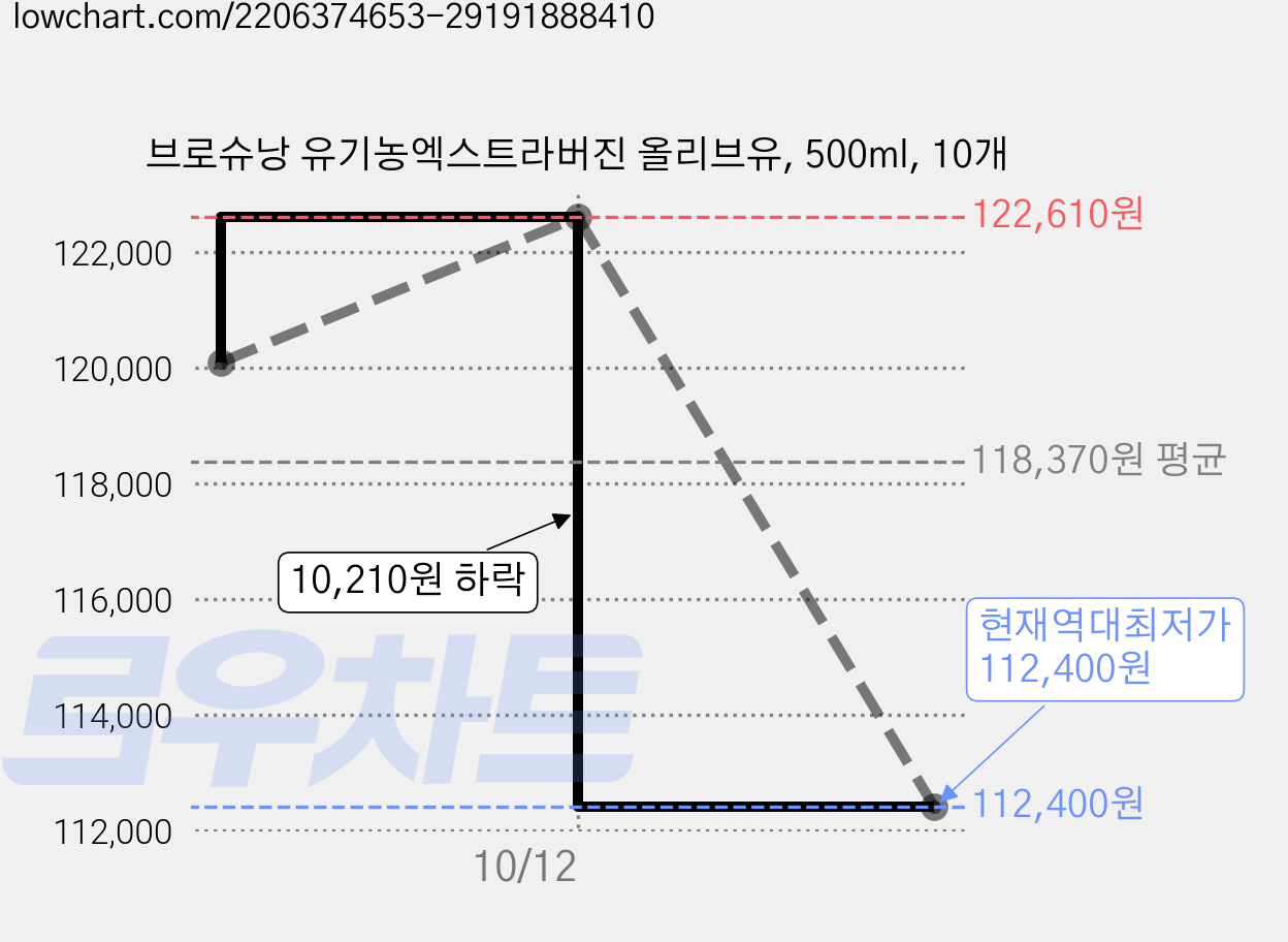 브로슈낭 유기농엑스트라버진 올리브유, 500ml, 10개 가격 변동 차트, 현재가 112,400원, 역대최저가