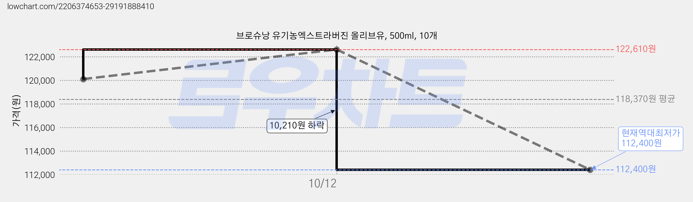 브로슈낭 유기농엑스트라버진 올리브유, 500ml, 10개 가격 변동 차트, 현재가 112,400원, 역대최저가