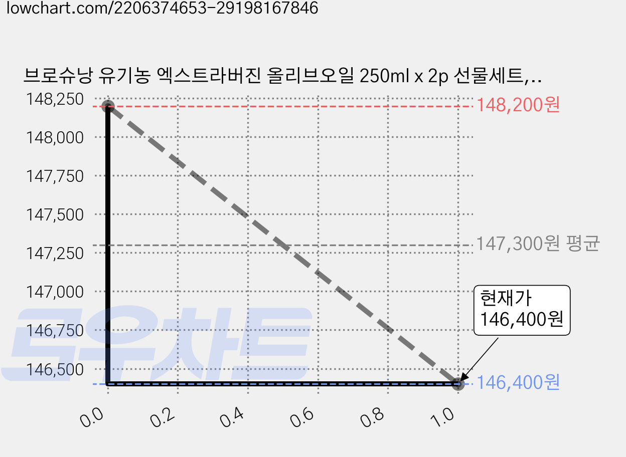 브로슈낭 유기농 엑스트라버진 올리브오일 250ml x 2p 선물세트, 500ml, 6세트 가격 변동 차트, 현재가 146,400원, 관측 최저가 145,400원