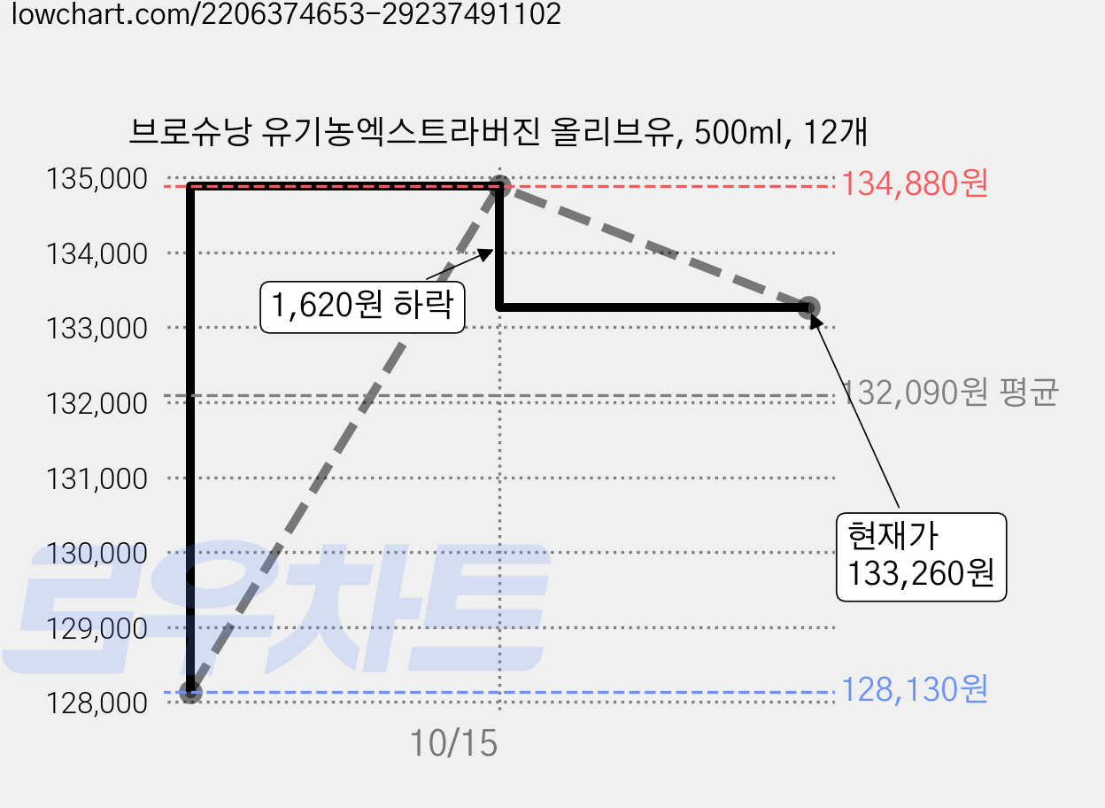 브로슈낭 유기농엑스트라버진 올리브유, 500ml, 12개 가격 변동 차트, 현재가 127,080원, 역대최저가