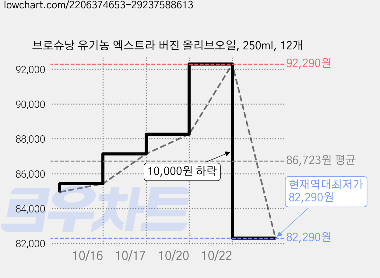 브로슈낭 유기농 엑스트라 버진 올리브오일, 250ml, 12개 가격 변동 차트, 현재가 82,290원, 역대최저가