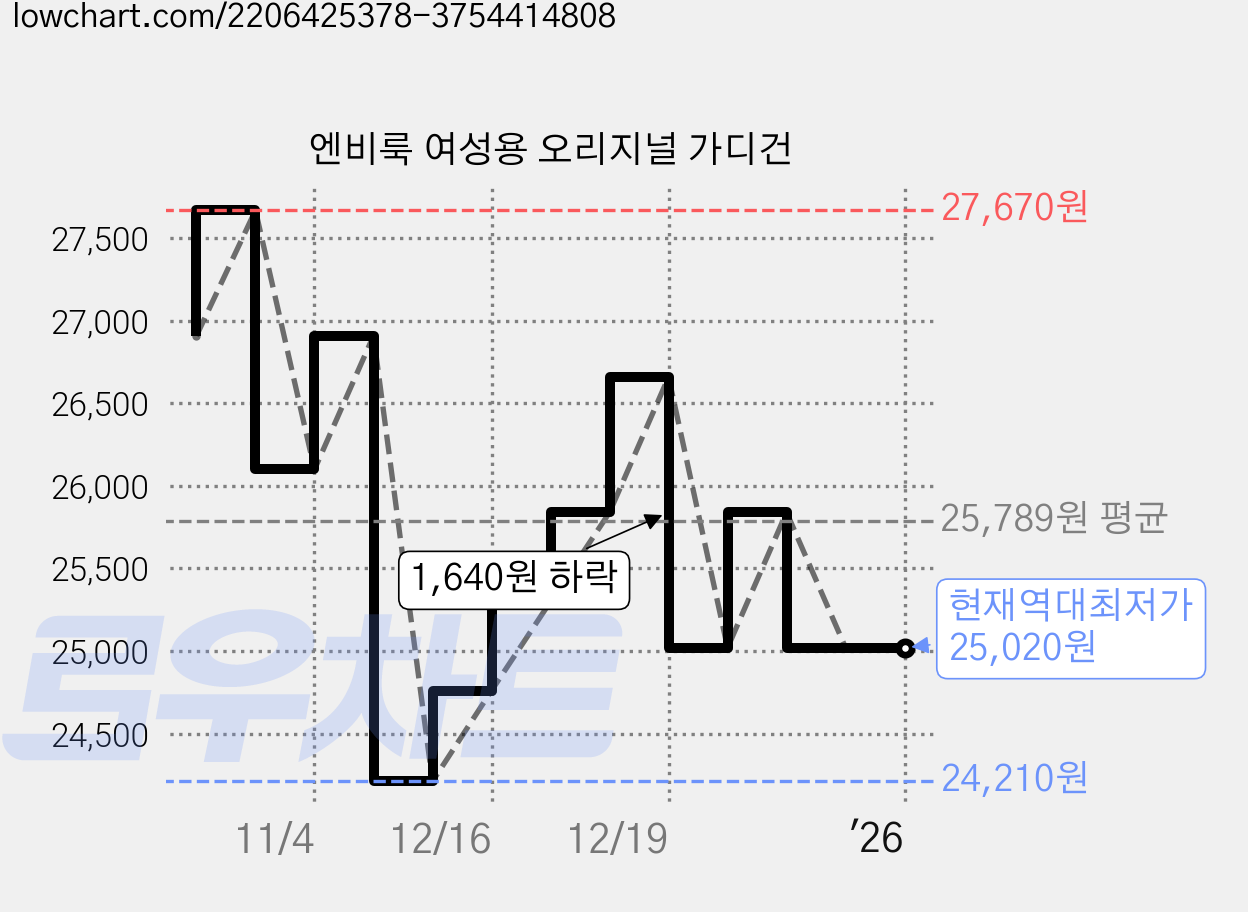 엔비룩 여성용 오리지널 가디건 가격 변동 차트, 현재가 25,020원, 역대최저가