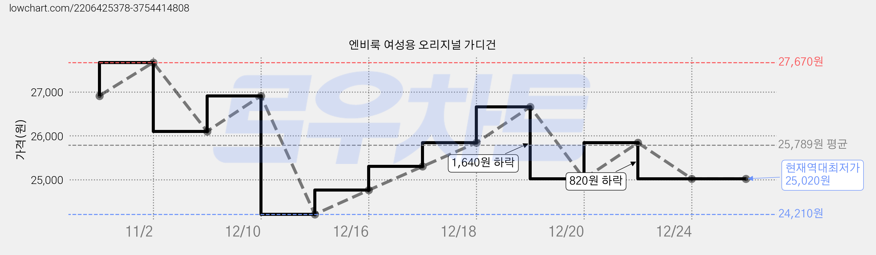 엔비룩 여성용 오리지널 가디건 가격 변동 차트, 현재가 25,020원, 역대최저가