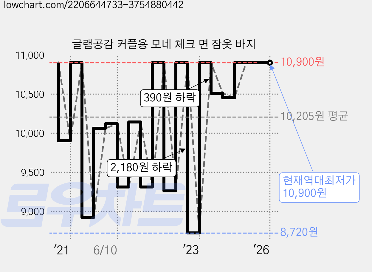 글램공감 커플용 모네 체크 면 잠옷 바지 가격 변동 차트, 현재가 10,900원, 역대최저가