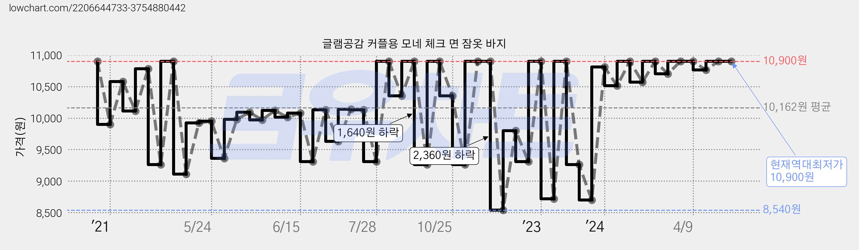 글램공감 커플용 모네 체크 면 잠옷 바지 가격 변동 차트, 현재가 10,900원, 역대최저가