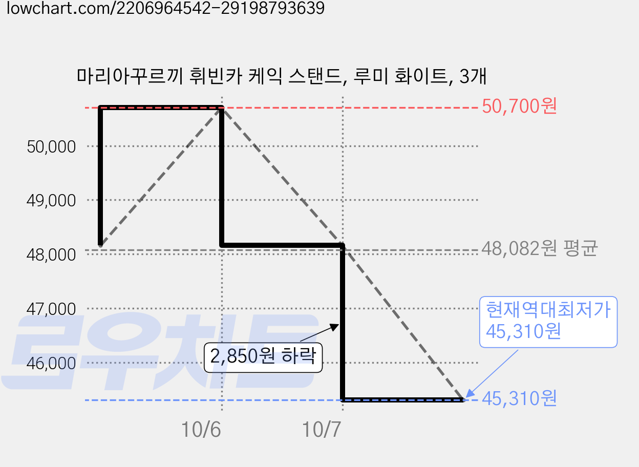 마리아꾸르끼 휘빈카 케익 스탠드, 루미 화이트, 3개 가격 변동 차트, 현재가 45,310원, 역대최저가