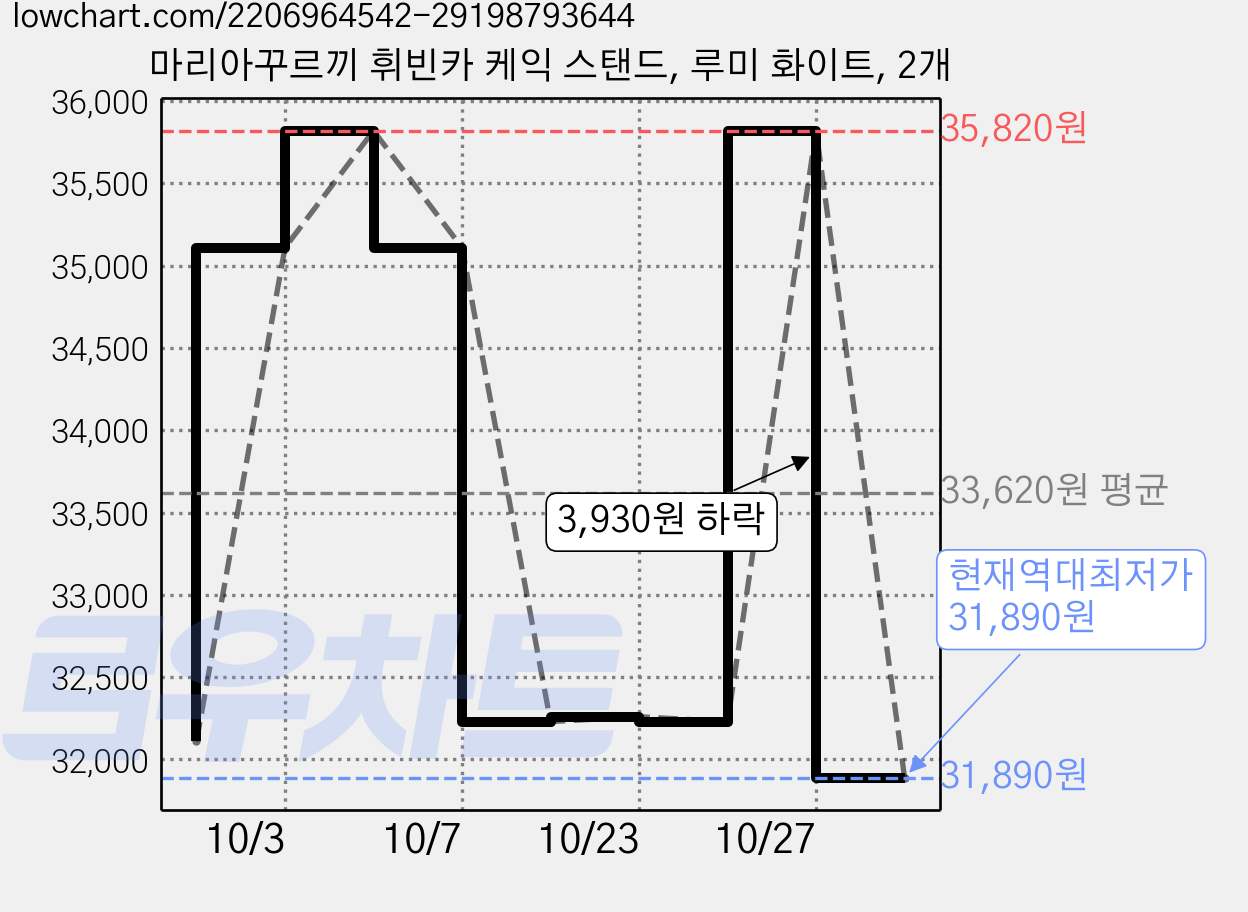 마리아꾸르끼 휘빈카 케익 스탠드, 루미 화이트, 2개 가격 변동 차트, 현재가 31,890원, 역대최저가