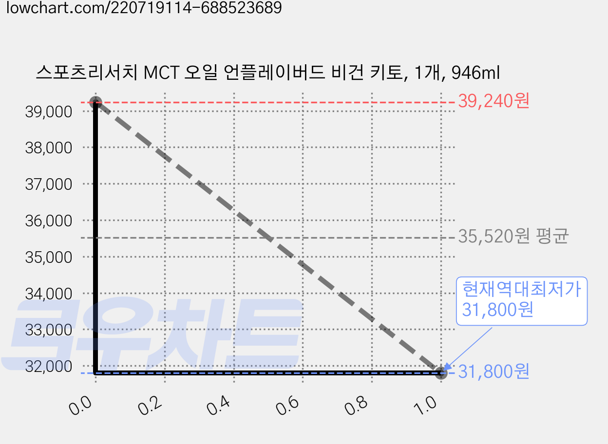 스포츠리서치 MCT 오일 언플레이버드 비건 키토, 1개, 946ml 가격 변동 차트, 현재가 31,800원, 역대최저가