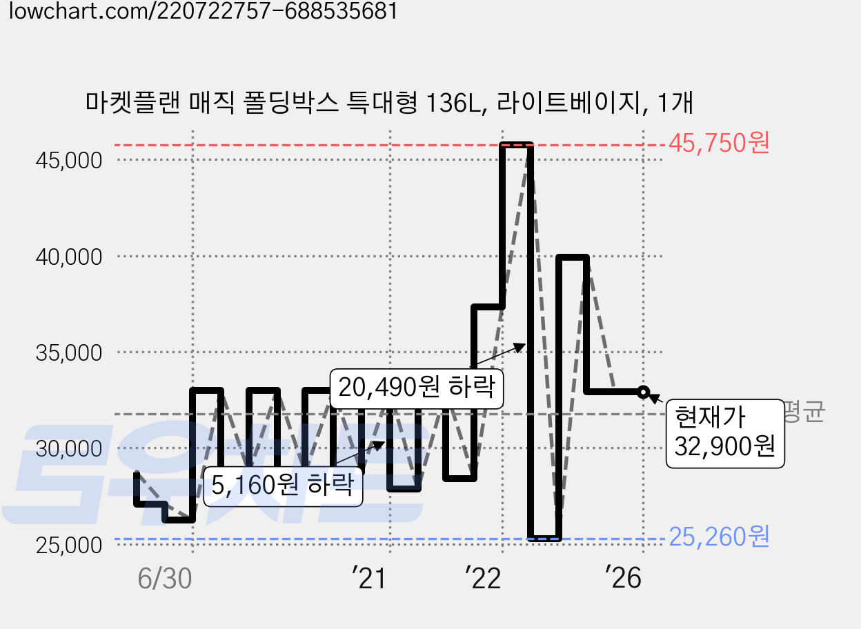마켓플랜 매직 폴딩박스 특대형 136L, 라이트베이지, 1개 가격 변동 차트, 현재가 32,900원, 역대최저가