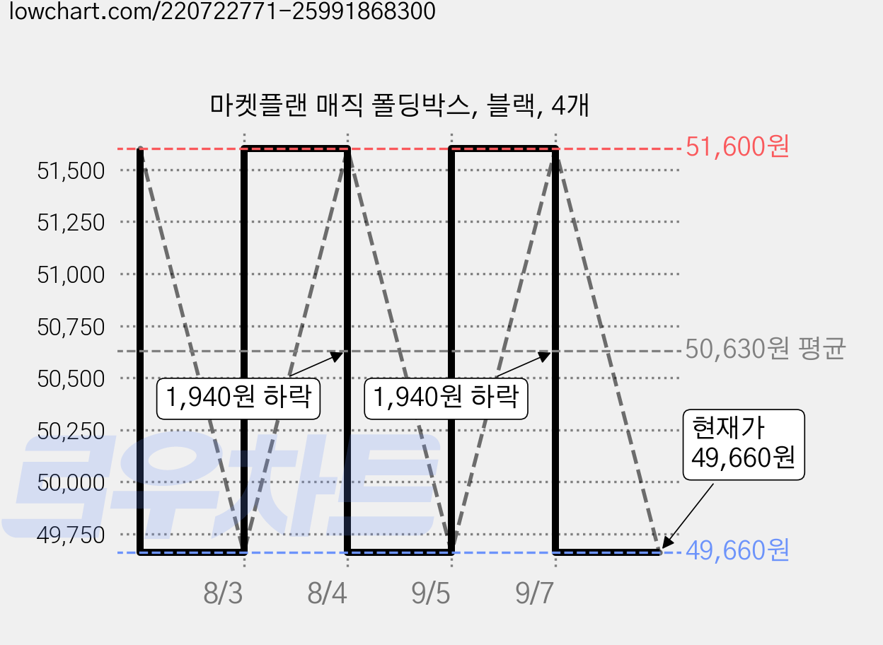 마켓플랜 매직 폴딩박스, 블랙, 4개 가격 변동 차트, 현재가 49,660원, 관측 최저가 46,920원