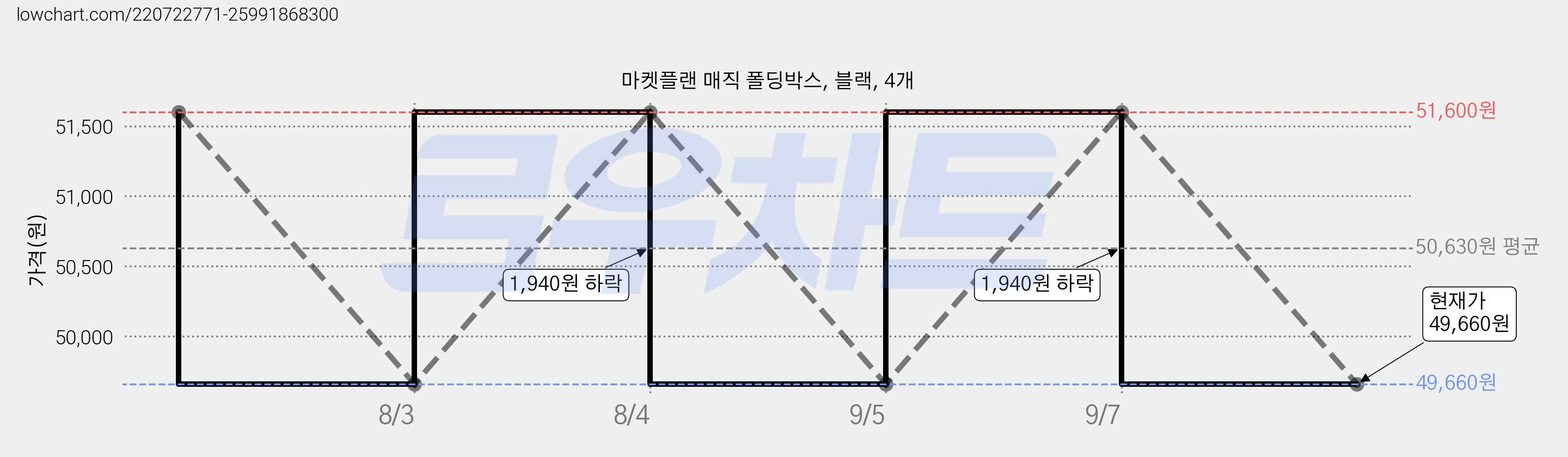 마켓플랜 매직 폴딩박스, 블랙, 4개 가격 변동 차트, 현재가 49,660원, 관측 최저가 46,920원
