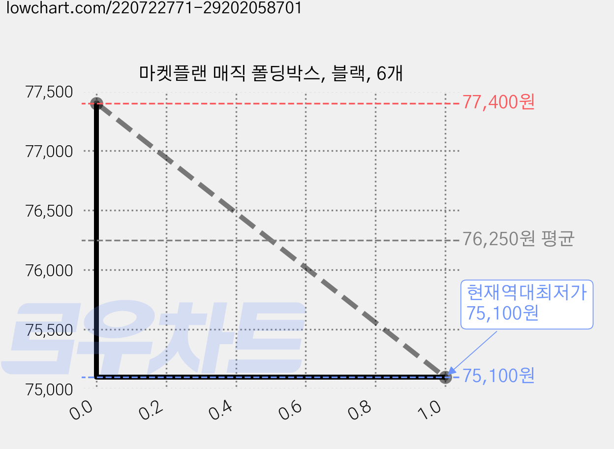 마켓플랜 매직 폴딩박스, 블랙, 6개 가격 변동 차트, 현재가 75,100원, 역대최저가