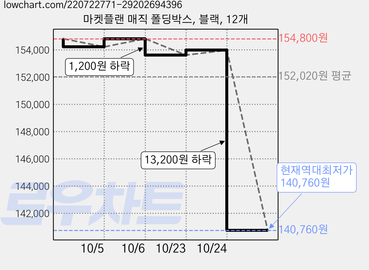 마켓플랜 매직 폴딩박스, 블랙, 12개 가격 변동 차트, 현재가 140,760원, 역대최저가