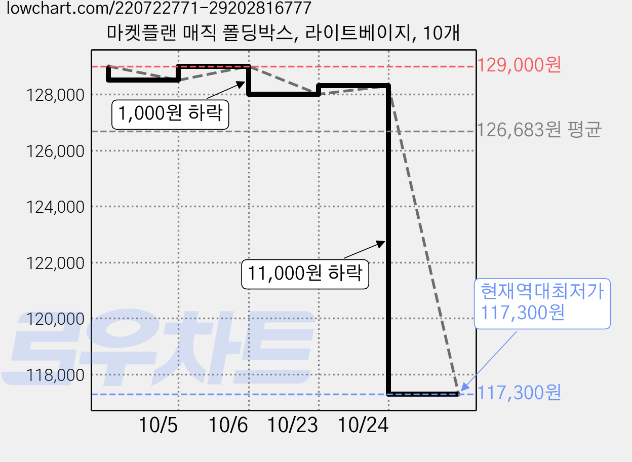 마켓플랜 매직 폴딩박스, 라이트베이지, 10개 가격 변동 차트, 현재가 117,300원, 역대최저가