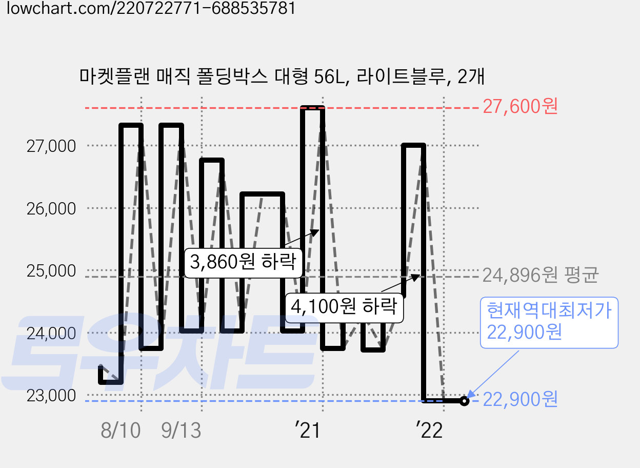 마켓플랜 매직 폴딩박스 대형 56L, 라이트블루, 2개 가격 변동 차트, 현재가 22,900원, 역대최저가