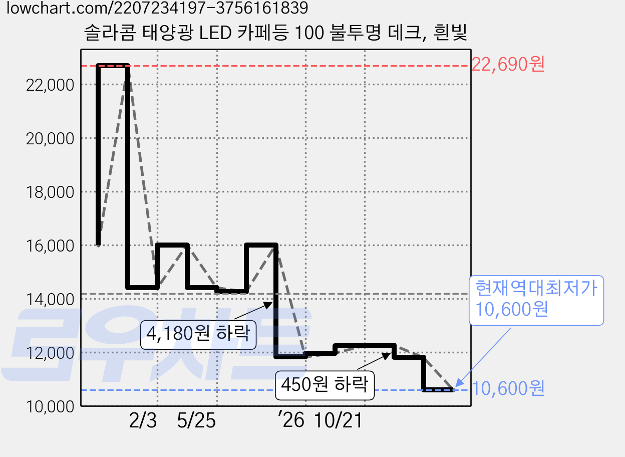 솔라콤 태양광 LED 카페등 100 불투명 데크, 흰빛 가격 변동 차트, 현재가 10,600원, 역대최저가