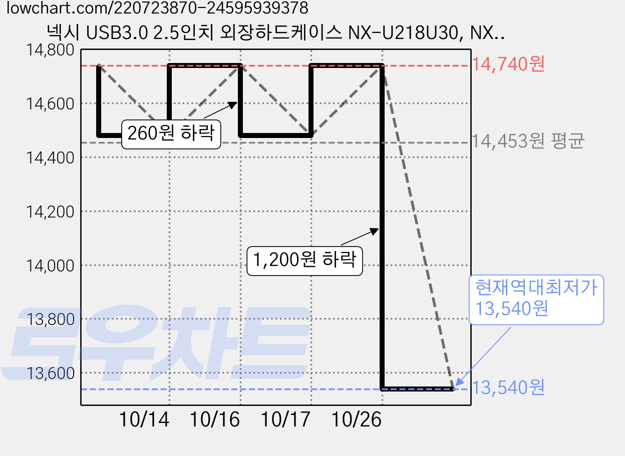 넥시 USB3.0 2.5인치 외장하드케이스 NX-U218U30, NX-U218U30(화이트), 2개 가격 변동 차트, 현재가 13,540원, 역대최저가