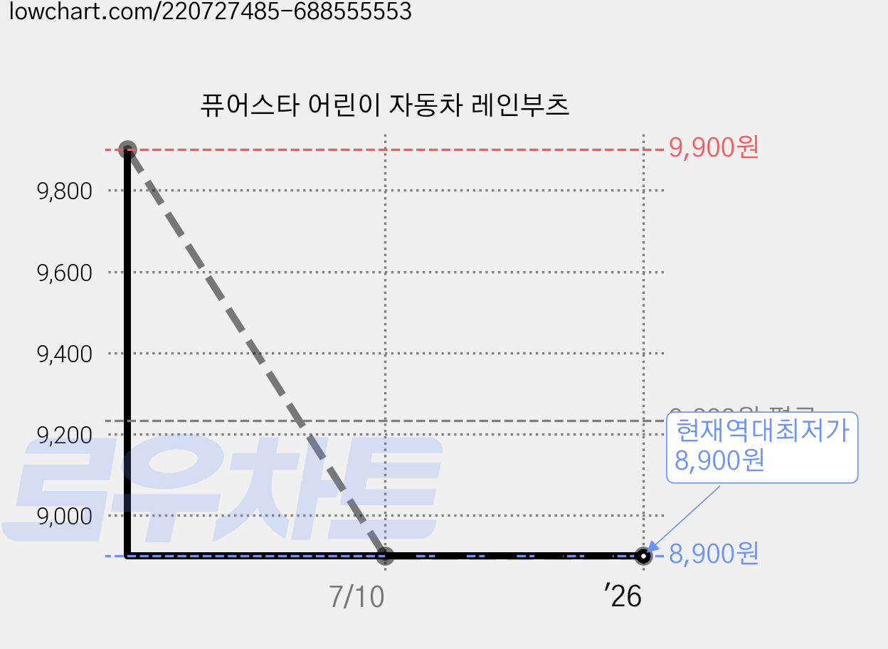퓨어스타 어린이 자동차 레인부츠 가격 변동 차트, 현재가 8,900원, 역대최저가