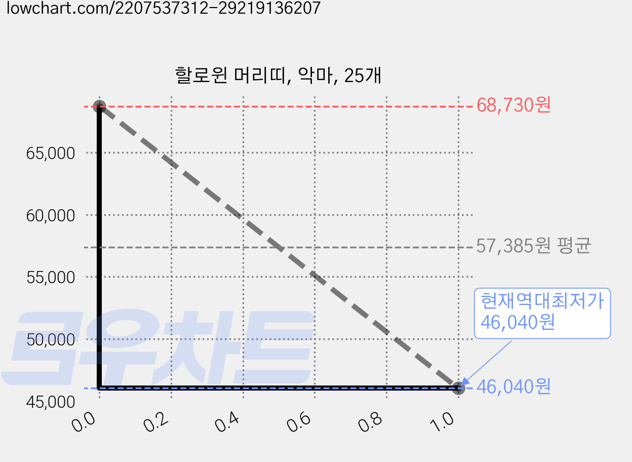 할로윈 머리띠, 악마, 25개 가격 변동 차트, 현재가 46,040원, 역대최저가