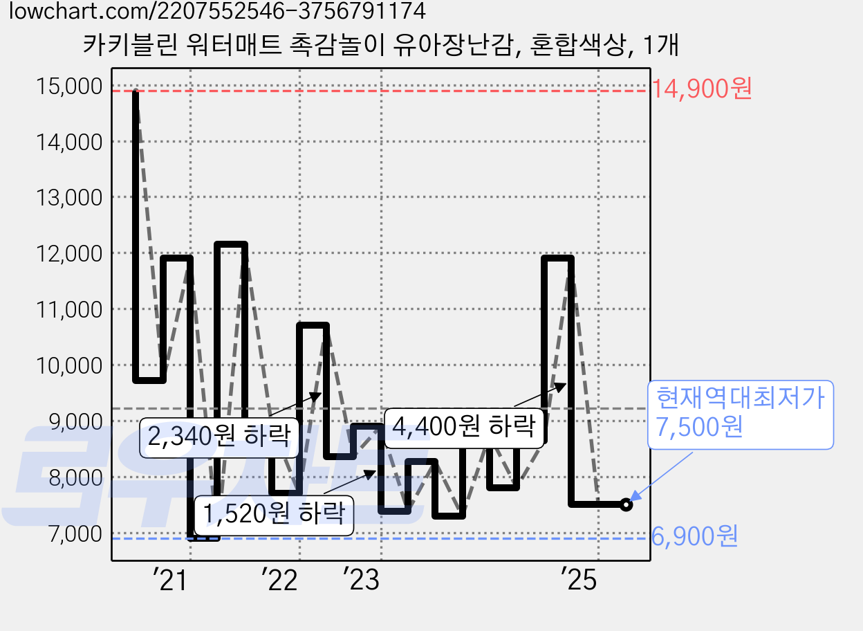 카키블린 워터매트 촉감놀이 유아장난감, 혼합색상, 1개 가격 변동 차트, 현재가 7,500원, 역대최저가
