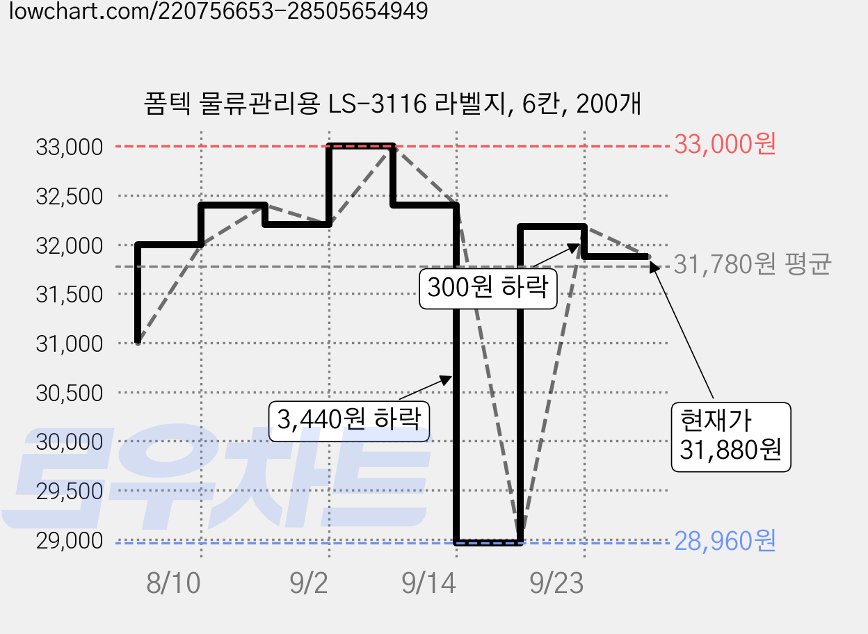 폼텍 물류관리용 LS-3116 라벨지, 6칸, 200개 가격 변동 차트, 현재가 31,880원, 관측 최저가 28,960원