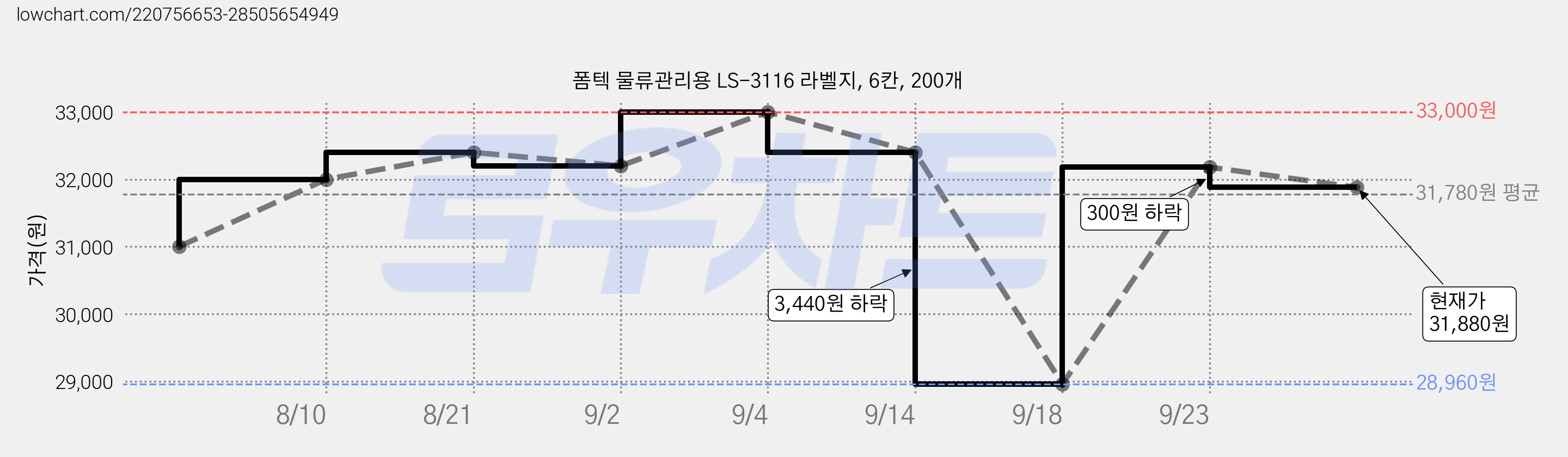 폼텍 물류관리용 LS-3116 라벨지, 6칸, 200개 가격 변동 차트, 현재가 31,880원, 관측 최저가 28,960원
