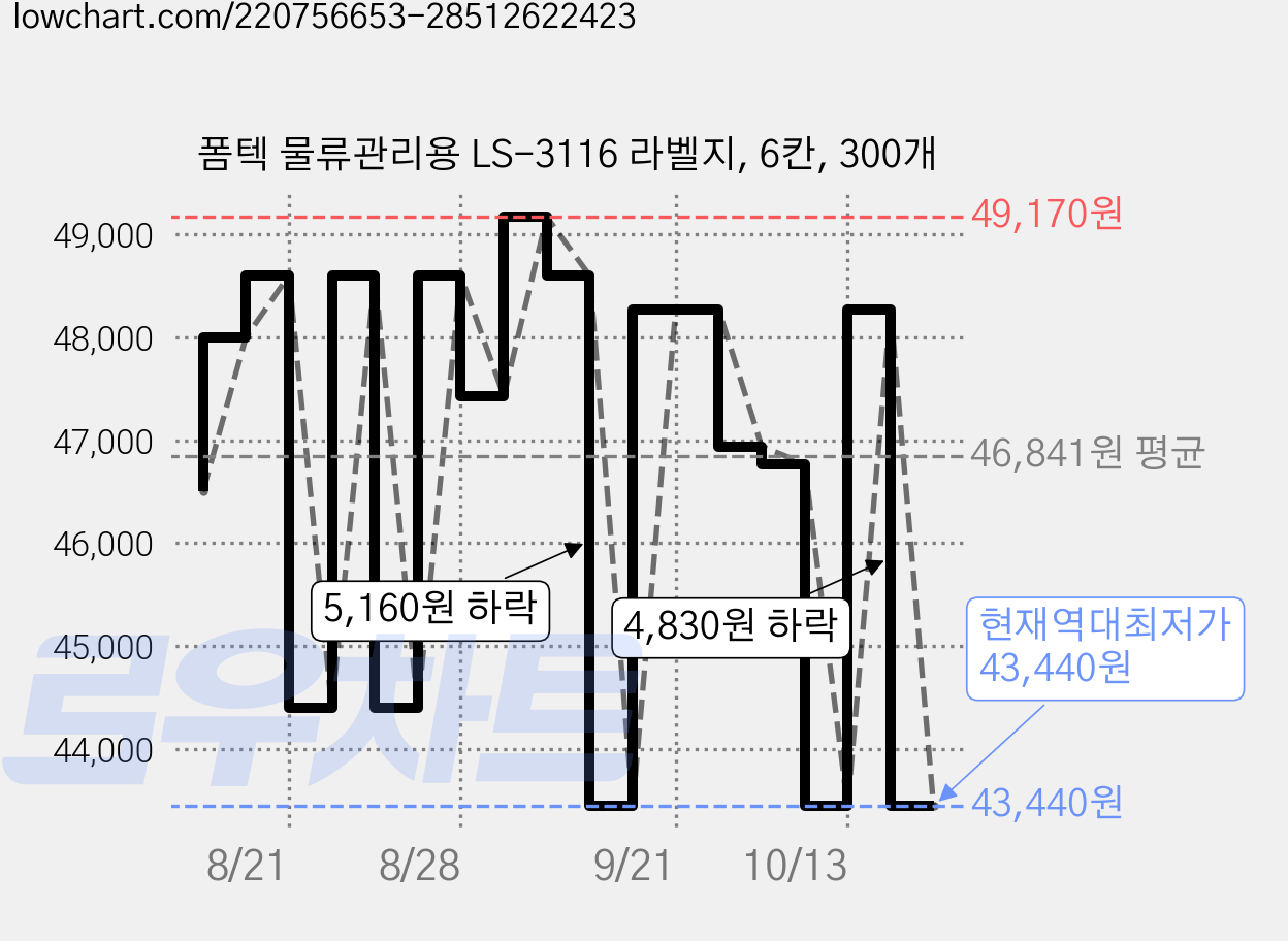 폼텍 물류관리용 LS-3116 라벨지, 6칸, 300개 가격 변동 차트, 현재가 43,440원, 역대최저가