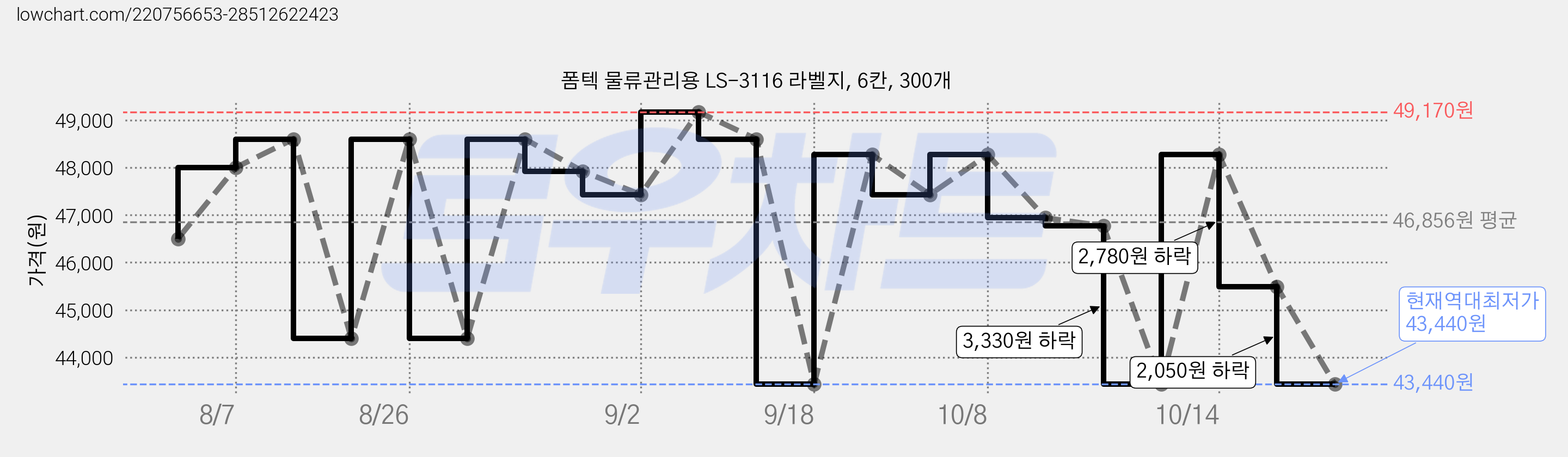 폼텍 물류관리용 LS-3116 라벨지, 6칸, 300개 가격 변동 차트, 현재가 43,440원, 역대최저가