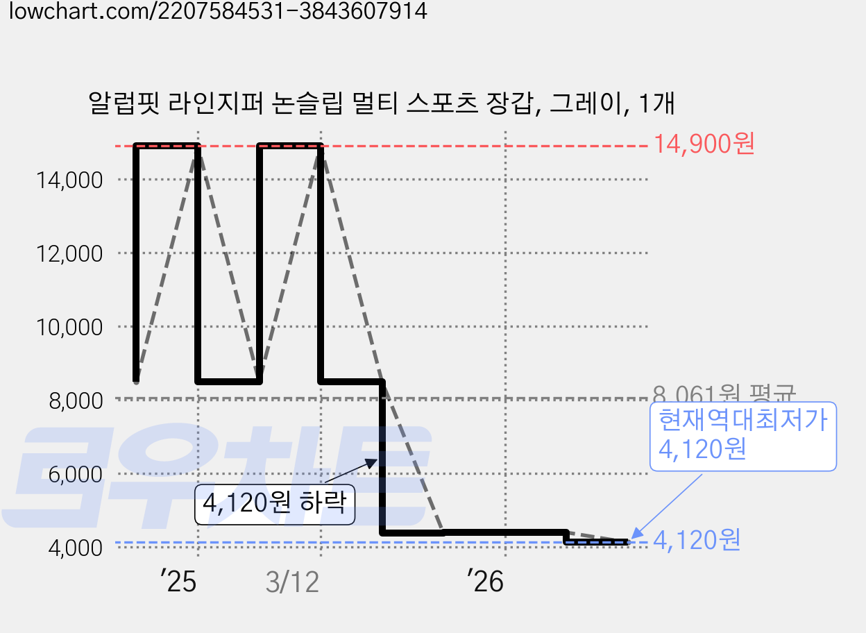 알럽핏 라인지퍼 논슬립 멀티 스포츠 장갑, 그레이, 1개 가격 변동 차트, 현재가 4,120원, 역대최저가
