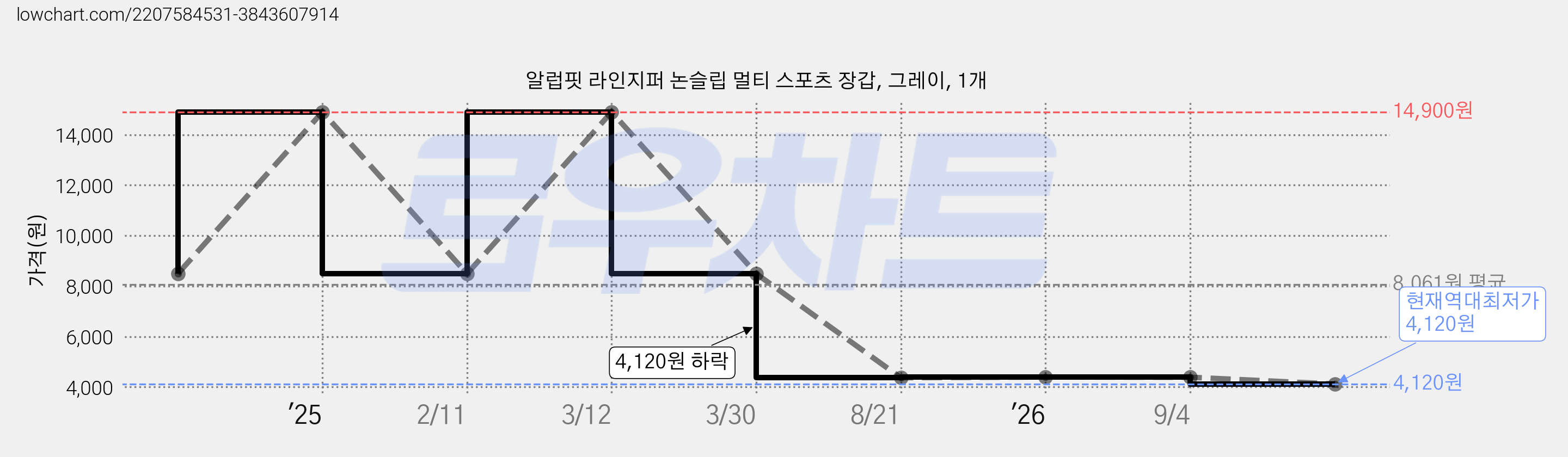 알럽핏 라인지퍼 논슬립 멀티 스포츠 장갑, 그레이, 1개 가격 변동 차트, 현재가 4,120원, 역대최저가