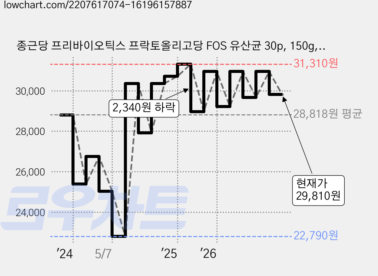 종근당 프리바이오틱스 프락토올리고당 FOS 유산균 30p, 150g, 3개 가격 변동 차트, 현재가 29,810원, 관측 최저가 22,150원
