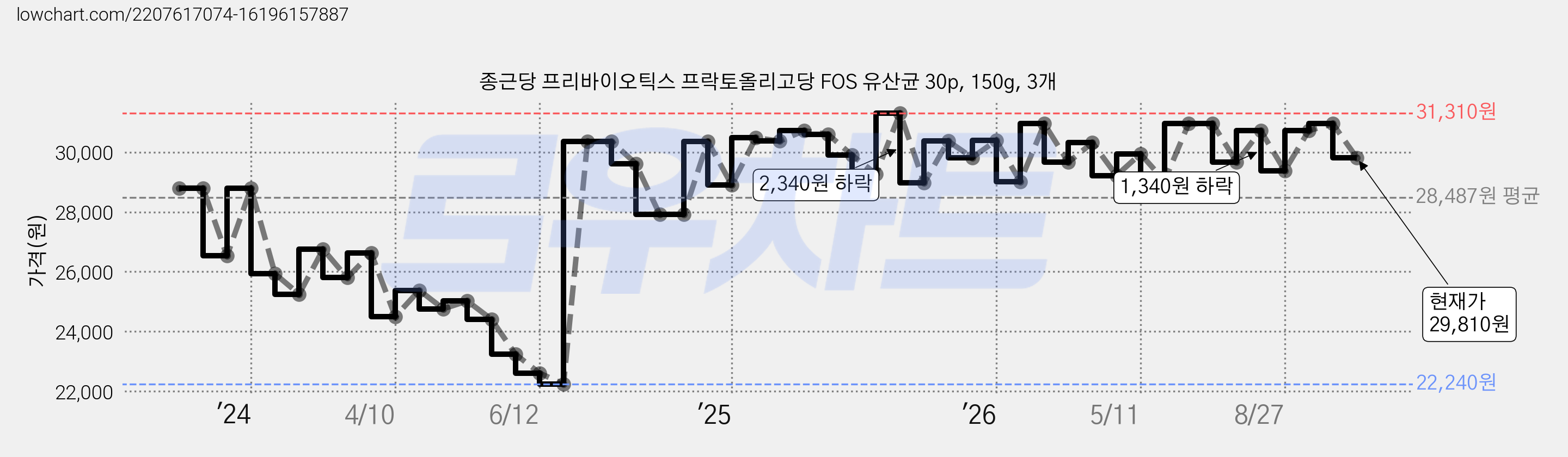 종근당 프리바이오틱스 프락토올리고당 FOS 유산균 30p, 150g, 3개 가격 변동 차트, 현재가 29,810원, 관측 최저가 22,150원