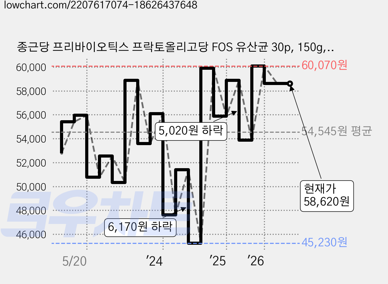 종근당 프리바이오틱스 프락토올리고당 FOS 유산균 30p, 150g, 6개 가격 변동 차트, 현재가 58,620원, 관측 최저가 40,650원