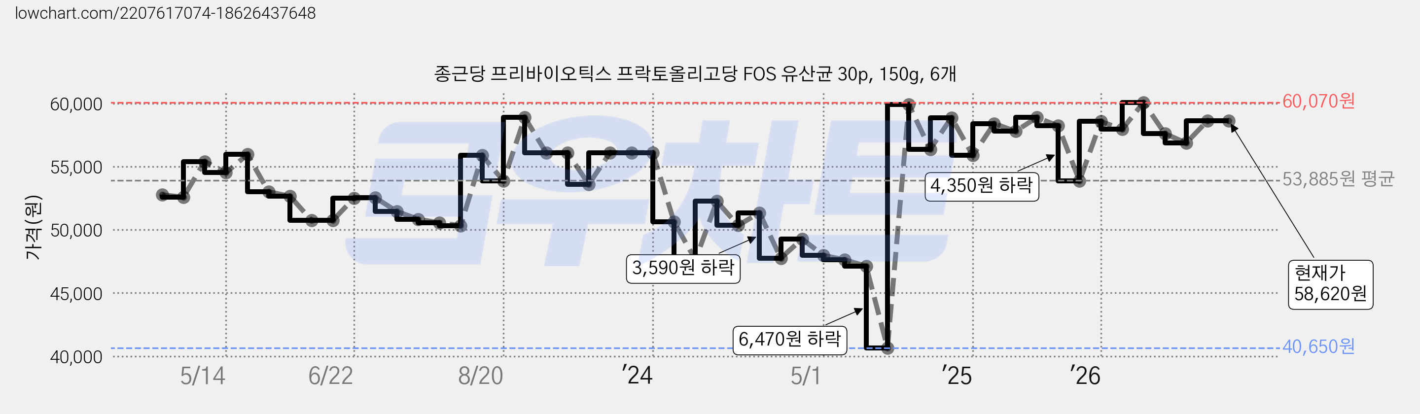 종근당 프리바이오틱스 프락토올리고당 FOS 유산균 30p, 150g, 6개 가격 변동 차트, 현재가 58,620원, 관측 최저가 40,650원