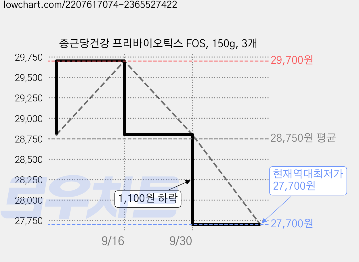 종근당건강 프리바이오틱스 FOS, 150g, 3개 가격 변동 차트, 현재가 27,700원, 역대최저가