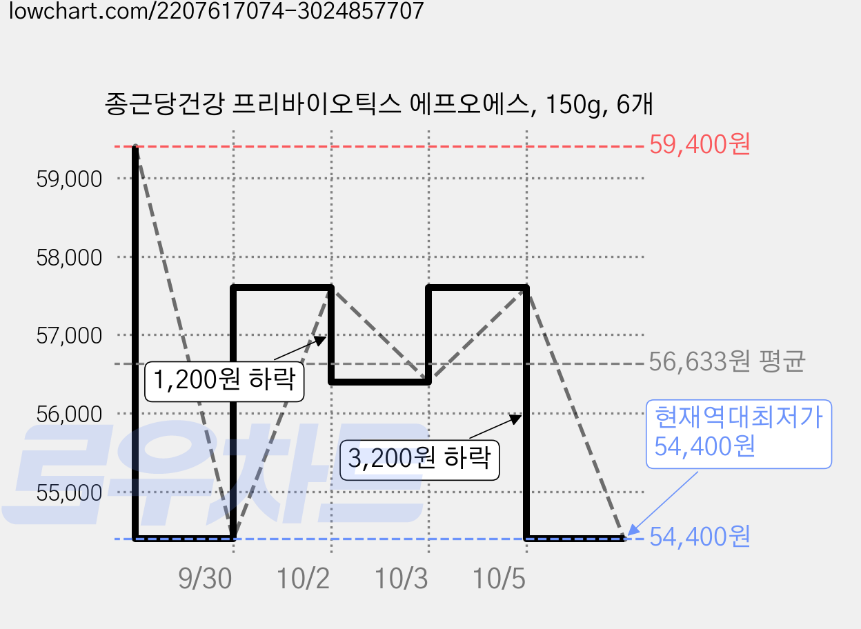 종근당건강 프리바이오틱스 에프오에스, 150g, 6개 가격 변동 차트, 현재가 54,400원, 역대최저가